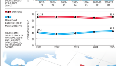 On global tensions and India’s economy